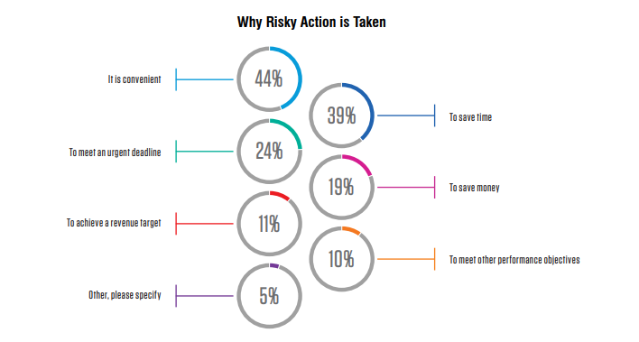 Why Risky Action is Taken - Phishing in the UK business Sector - Speedster IT